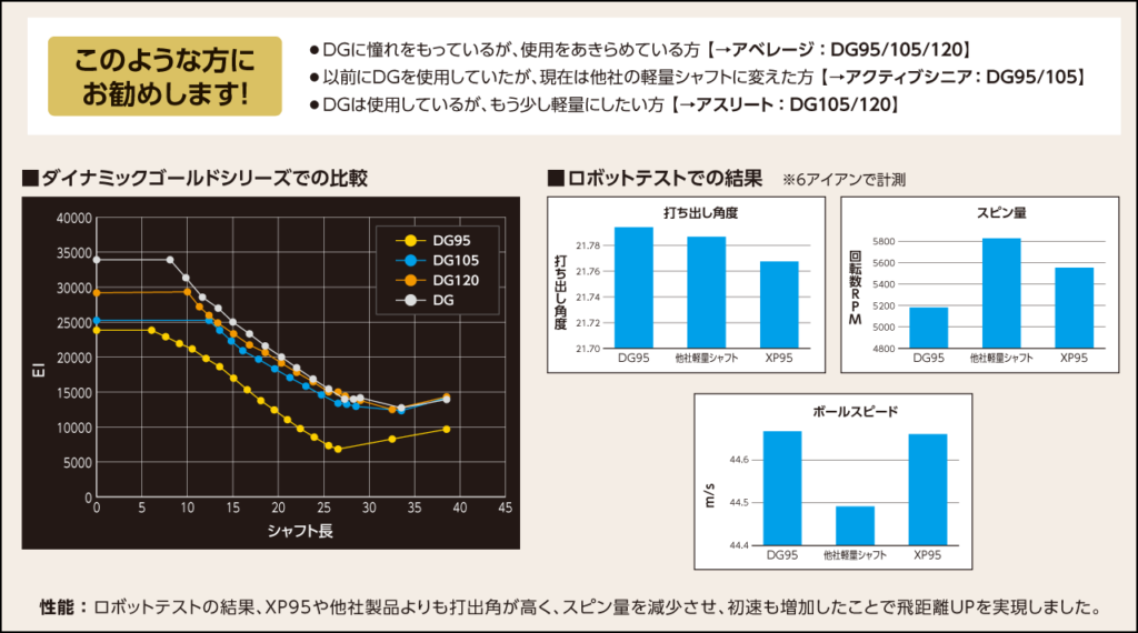 ダイナミックゴールド120