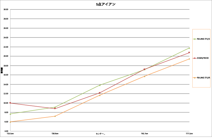 Raune（ラウネ）i75剛性比較