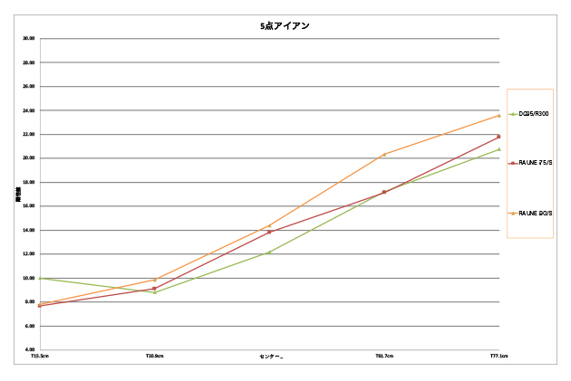 ラウネi75/Sとi90/S剛性比較