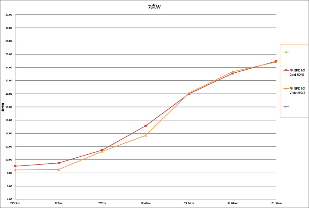 SPD_NX_Gold50vsViolet60剛性比較